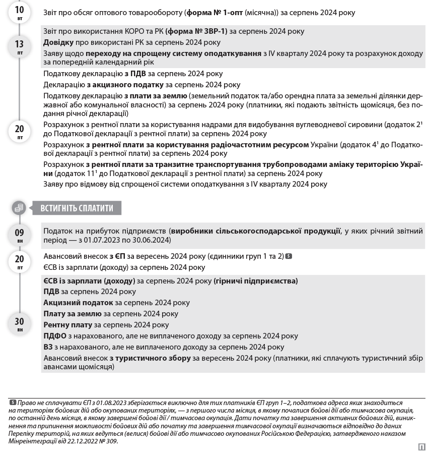 Звіт про товарооборот торгової мережі (форма № 1-торг (місячна)) за серпень 2024 року  Звіт про використання та запаси палива (форма № 4-мтп (місячна)) за серпень 2024 року  Звіт з праці (форма № 1-ПВ (місячна)) за серпень 2024 року  Звіт про заборгованість з оплати праці (форма № 3-борг (місячна)) за серпень 2024 року  Звіт про обсяги виробництва та реалізації спирту (форма № 1-РС) за серпень 2024 року  Звіт про обсяги виробництва та реалізації алкогольних напоїв (форма № 2-РС) за серпень 2024 року  Звіт про обсяги виробництва та реалізації тютюнових виробів (форма № 3-РС) за серпень 2024 року  Звіт про обсяги придбання та реалізації алкогольних напоїв у оптовій мережі (форма № 1-ОА) за серпень 2024 року  Звіт про обсяги придбання та реалізації тютюнових виробів у оптовій мережі (форма № 1-ОТ) за серпень 2024 року  Звіт про обсяг оптового товарообороту (форма № 1-опт (місячна)) за серпень 2024 року  Звіт про використання КОРО та РК (форма № ЗВР-1) за серпень 2024 року  Довідку про використані РК за серпень 2024 року  Заяву щодо переходу на спрощену систему оподаткування з IV кварталу 2024 року та розрахунок доходу за попередній календарний рік  Податкову декларацію з ПДВ за серпень 2024 року  Декларацію з акцизного податку за серпень 2024 року  Податкову декларацію з плати за землю (земельний податок та/або орендна плата за земельні ділянки державної або комунальної власності) за серпень 2024 року (платники, які подають звітність щомісяця, без подання річної декларації)  Розрахунок з рентної плати за користування надрами для видобування вуглеводневої сировини (додаток 21 до Податкової декларації з рентної плати) за серпень 2024 року  Розрахунок з рентної плати за користування радіочастотним ресурсом України (додаток 41 до Податкової декларації з рентної плати) за серпень 2024 року  Розрахунок з рентної плати за транзитне транспортування трубопроводами аміаку територією України (додаток 111 до Податкової декларації з рентної плати) за серпень 2024 року  Заяву про відмову від спрощеної системи оподаткування з IV кварталу 2024 року  Податок на прибуток підприємств (виробники сільськогосподарської продукції, у яких річний звітний період — з 01.07.2023 по 30.06.2024)  Авансовий внесок з ЄП за вересень 2024 року (єдинники груп 1 та 2)  5  ЄСВ із зарплати (доходу) за серпень 2024 року  ЄСВ із зарплати (доходу) за серпень 2024 року (гірничі підприємства)  ПДВ за серпень 2024 року  Акцизний податок за серпень 2024 року  Плату за землю за серпень 2024 року  Рентну плату за серпень 2024 року  ПДФО з нарахованого, але не виплаченого доходу за серпень 2024 року  ВЗ з нарахованого, але не виплаченого доходу за серпень 2024 року  Авансовий внесок з туристичного збору за вересень 2024 року (платники, які сплачують туристичний збір авансами щомісяця)  04 ср  06 пт  09 пн  Встигніть подати  вересень  09 0 	  	  	  	  	  	  10 вт  13 пт  20 пт  09 пн  20 пт  30 пн  5  Право не сплачувати ЄП з 01.08.2023 зберігається виключно для тих платників ЄП груп 1–2, податкова адреса яких знаходиться на територіях бойових дій або окупованих територіях, — з першого числа місяця, в якому почалися бойові дії або тимчасова окупація, по останній день місяця, в якому завершені бойові дії / тимчасова окупація. Дати початку та завершення активних бойових дій, виникнення та припинення можливості бойових дій або початку та завершення тимчасової окупації визначаються відповідно до даних Переліку територій, на яких ведуться (велися) бойові дії або тимчасово окупованих Російською Федерацією, затвердженого наказом Мінреінтеграції від 22.12.2022 № 309.  Встигніть сплатити  Встигніть подати