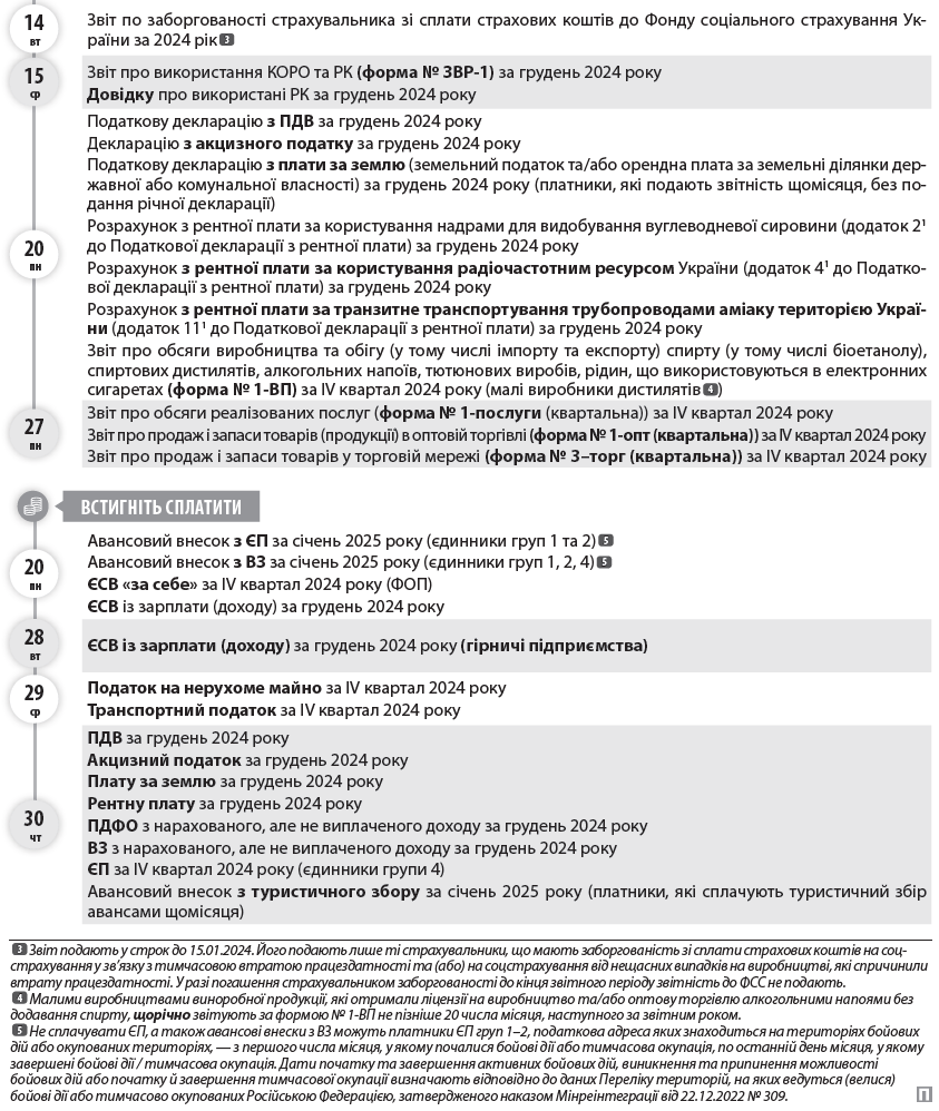   Встигніть подати  січень  01  Пн 	  Вт 	  Ср 	  Чт 	  Пт 	  Сб 	  Нд  	  	  1 	  2 	  3 	  4 	  5  6 	  7 	  8 	  9 	  10 	  11 	  12  13 	  14 	  15 	  16 	  17 	  18 	  19  20 	  21 	  22 	  23 	  24 	  25 	  26  27 	  28 	  29 	  30 	  31 	  	  14 вт  15 ср  20 пн  27 пн  20 пн  28 вт  29 ср  30 чт  3  Звіт подають у строк до 15.01.2024. Його подають лише ті страхувальники, що мають заборгованість зі сплати страхових коштів на соцстрахування у зв’язку з тимчасовою втратою працездатності та (або) на соцстрахування від нещасних випадків на виробництві, які спричинили втрату працездатності. У разі погашення страхувальником заборгованості до кінця звітного періоду звітність до ФСС не подають.  4  Малими виробництвами виноробної продукції, які отримали ліцензії на виробництво та/або оптову торгівлю алкогольними напоями без додавання спирту, щорічно звітують за формою № 1-ВП не пізніше 20 числа місяця, наступного за звітним роком.  5  Не сплачувати ЄП, а також авансові внески з ВЗ можуть платники ЄП груп 1–2, податкова адреса яких знаходиться на територіях бойових дій або окупованих територіях, — з першого числа місяця, у якому почалися бойові дії або тимчасова окупація, по останній день місяця, у якому завершені бойові дії / тимчасова окупація. Дати початку та завершення активних бойових дій, виникнення та припинення можливості бойових дій або початку й завершення тимчасової окупації визначають відповідно до даних Переліку територій, на яких ведуться (велися) бойові дії або тимчасово окупованих Російською Федерацією, затвердженого наказом Мінреінтеграції від 22.12.2022 № 309.