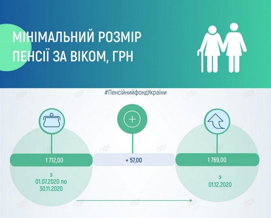 Перерахунок пенсій з 1 грудня 2020 року