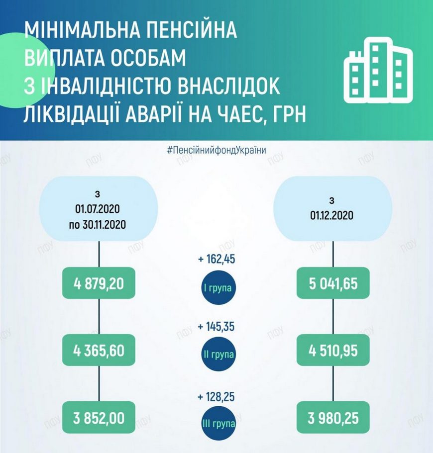 Перерахунок пенсій з 1 грудня 2020 року
