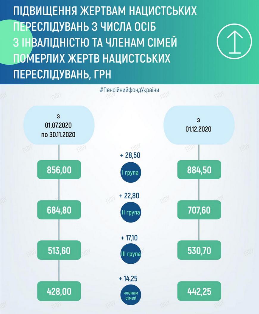 Перерахунок пенсій з 1 грудня 2020 року