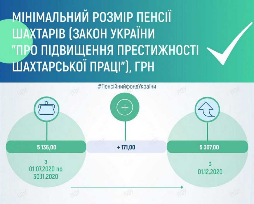 Перерахунок пенсій з 1 грудня 2020 року