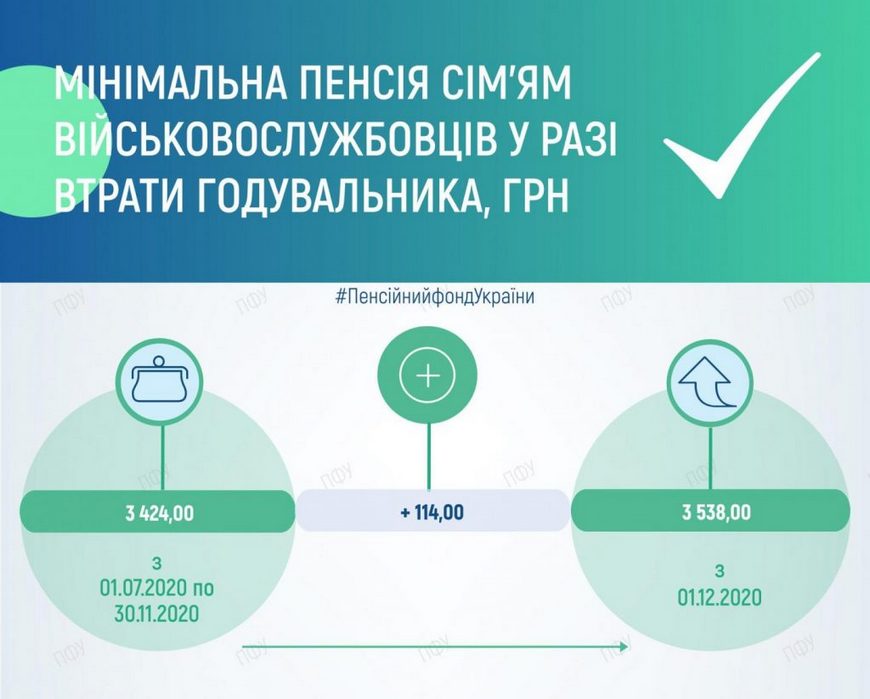 Перерахунок пенсій з 1 грудня 2020 року