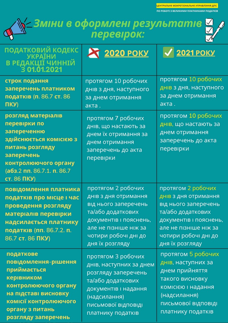 Оновлено порядок оформлення результатів перевірок