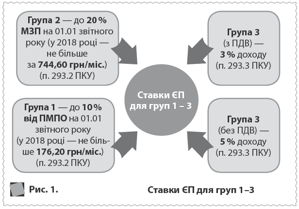 Рис. 1. 	  Ставки ЄП для груп 1–3  Група 1 — до 10 % від ПМПО на 01.01 звітного року (у 2018 році — не більше 176,20 грн/міс.) (п. 293.2 ПКУ)  Група 2 — до 20 % МЗП на 01.01 звітного року (у 2018 році — не більше за 744,60 грн/міс.) (п. 293.2 ПКУ)  Ставки ЄП для груп 1 – 3  Група 3 (з ПДВ) — 3 % доходу (п. 293.3 ПКУ)  Група 3 (без ПДВ) — 5 % доходу (п. 293.3 ПКУ)