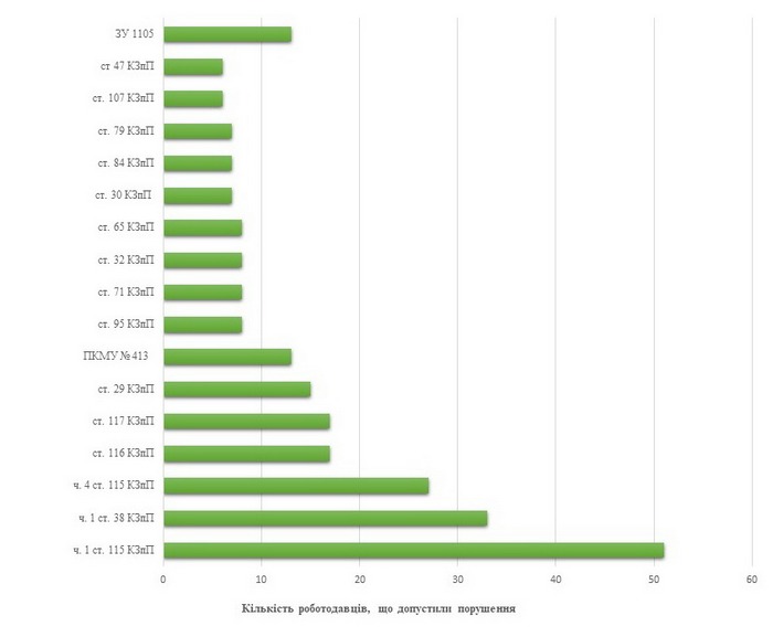 ТОП помилок роботодавців з питань трудового законодавства