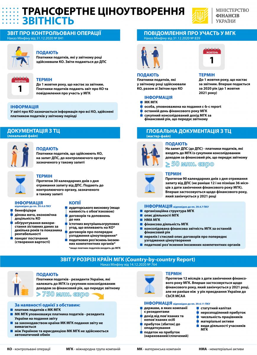 трирівнева структура звітності з трансфертного ціноутворення